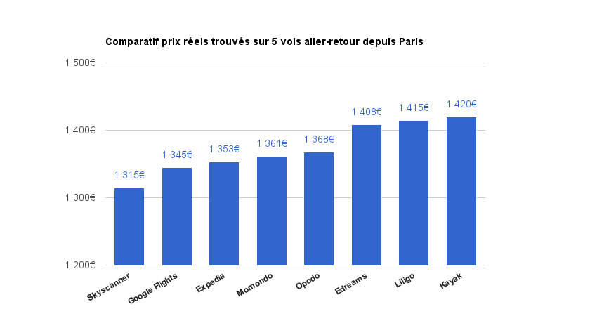 Test de comparateurs de vols