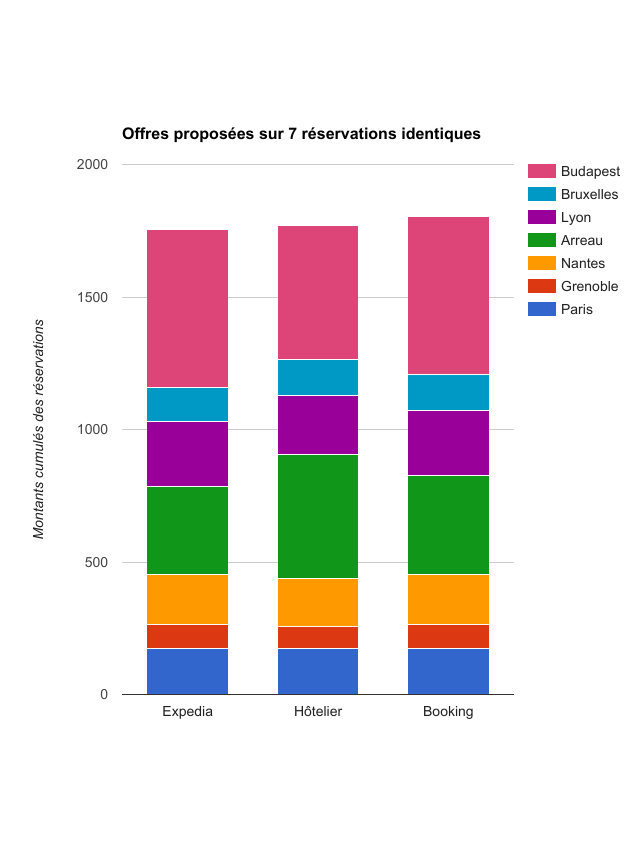 comparatif-prix-sur-Booking-Expedia-et-hotelier