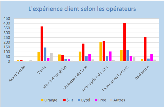 experience client par operateur