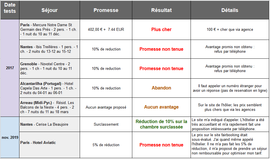 test des offres fairbooking