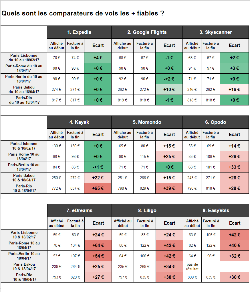 fiabilite comparateurs et agences avion