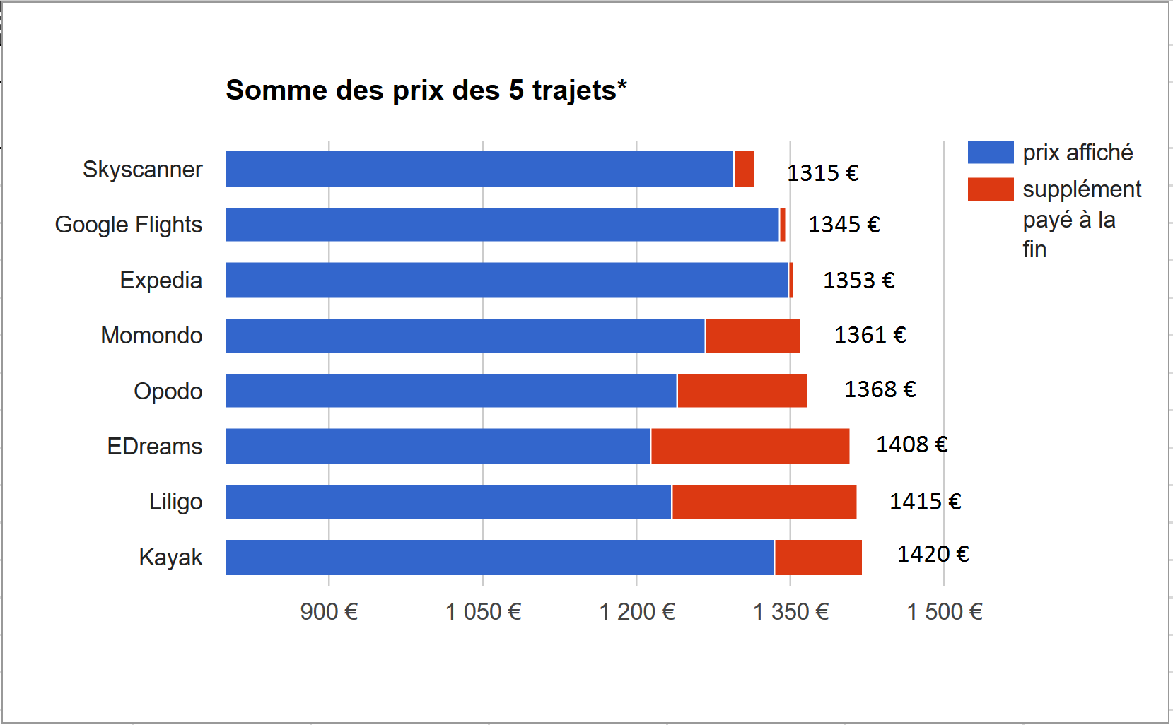 Fiabilité des prix par comparateur et agence