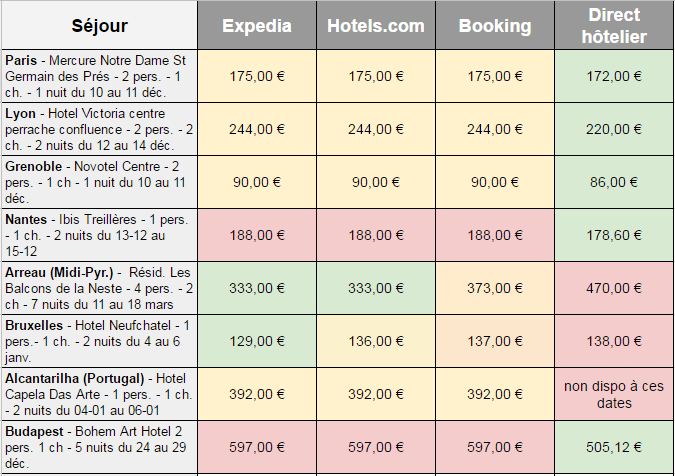 Prix hôtels en direct vs OTA