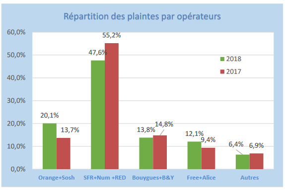 repartion plaintes par operateurs en 2018