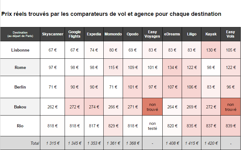 resultats test prix réels comparateurs et agences